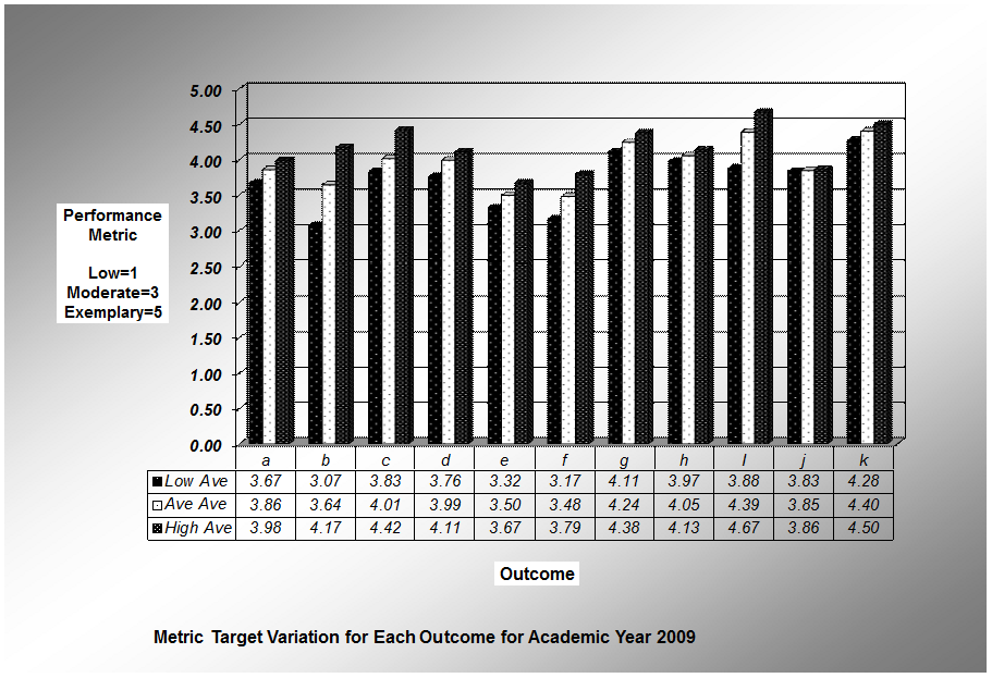 Chart 2009